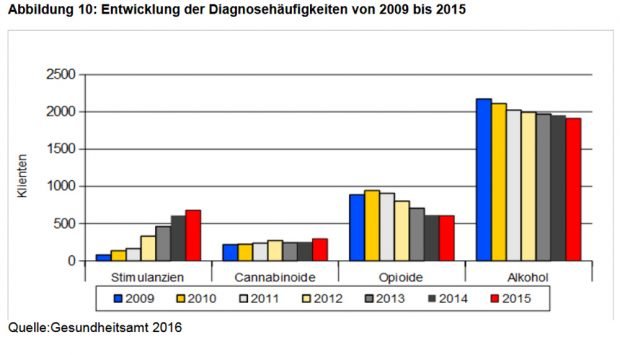 Diagnosehäufigkeit diverser Suchtmittel. Grafik: Stadt Leipzig, Suchtbericht 2017