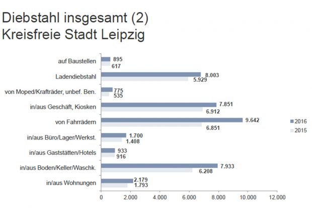 Entwicklung der (offiziellen) Diebstahlszahlen in Leipzig. Grafik: Polizeidirektion Leipzig