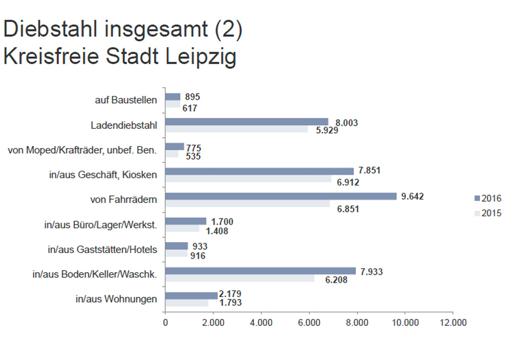 Entwicklung der (offiziellen) Diebstahlszahlen in Leipzig. Grafik: Polizeidirektion Leipzig