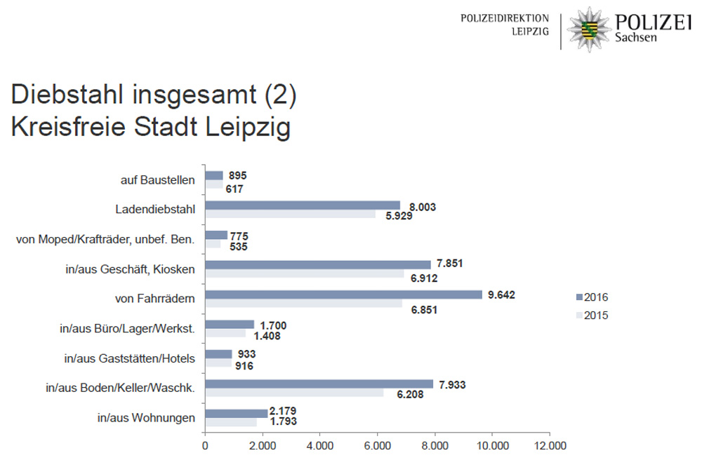 Diebstähle in Leipzig 2015 / 2016. Grafik: Polizeidirektion Leipzig