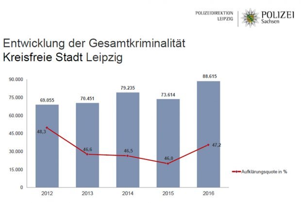 Entwicklung der Gesamtkrimninalität in Leipzig. Grafik: Polizeidirektion Leipzig