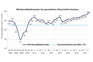 Geschäftsklimaentwicklung in Sachsen. Grafik: IHK zu Leipzig