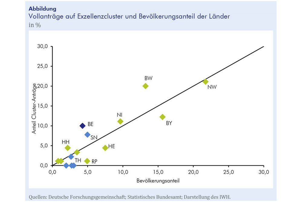 Vollanträge auf Exzellenzcluster nach Länderanteil. Grafik: IWH