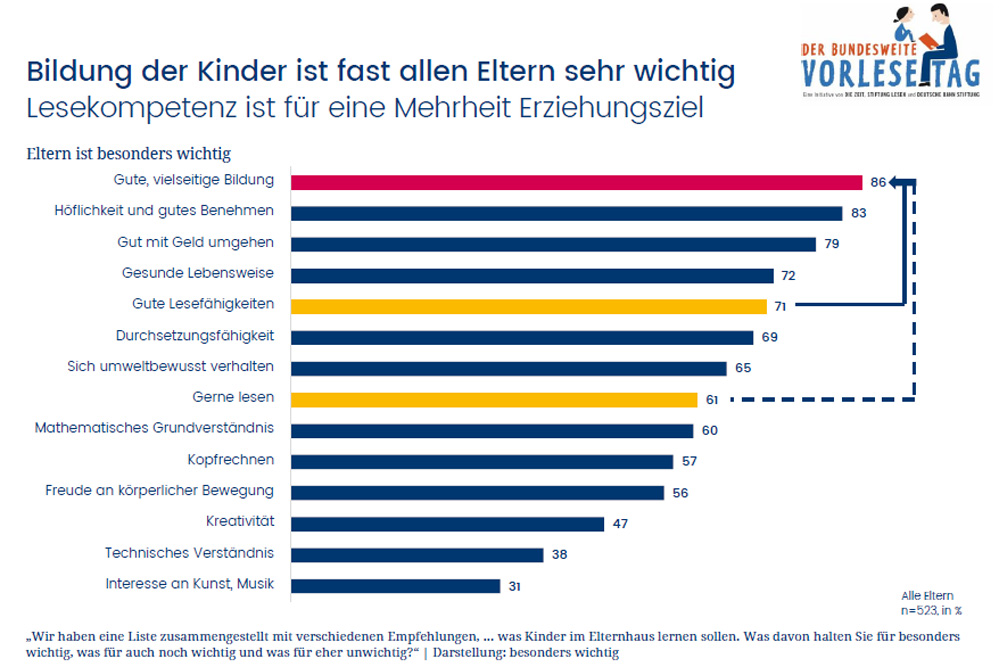 Was Eltern bei der Bildung ihrer Kinder wichtig ist. Grafik: Stiftung Lesen