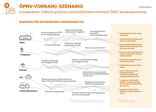 Datenblatt zum "ÖPNV-Vorrang-Szenario". Grafik: Stadt Leipzig