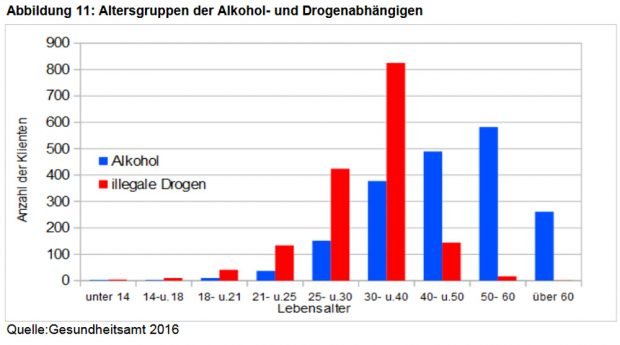 Suchtdiagnose nach Altersgruppen. Grafik: Stadt Leipzig, Suchtbericht 2017