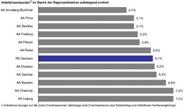 Arbeitslosenquote in den einzelnen Arbeitsagenturen. Grafik: Arbeitsagentur Sachsen