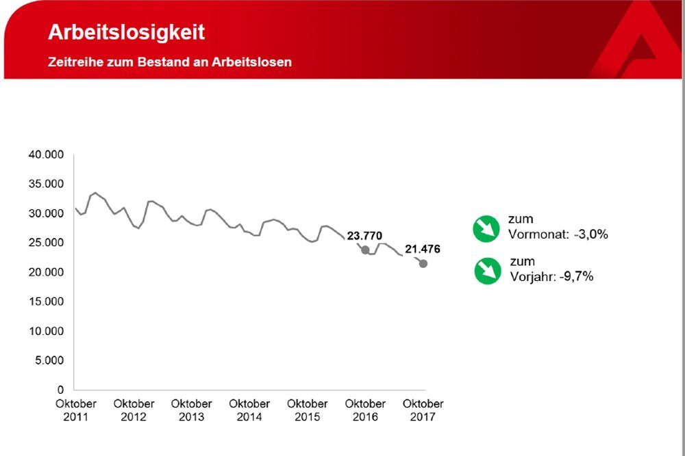 Entwicklung der offiziellen Arbeitslosigkeit in Leipzig. Grafik: Arbeitsagentur Leipzig