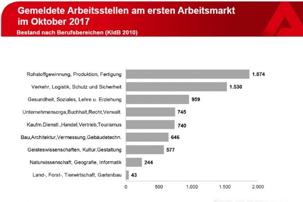 Gemeldete Arbeitsstellen nach Branchen. Grafik: Arbeitsagentur Leipzig