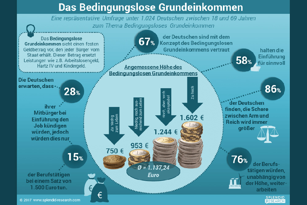 Die Ergebnisse der Befragung zum BGE. Grafik: Splendid Research