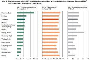 BIP-Entwicklug in den sächsischen Kreisen seit 2010. Grafik: Freistaat Sachsen, Landesamt für Statistik