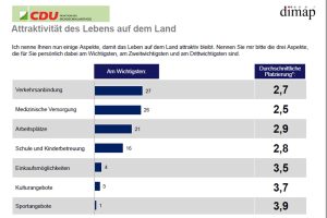 Was fehlt zur Attraktivität des Landlebens? Grafik: Dimap, CDU-Fraktion Sachsen