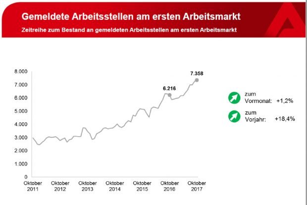 Anstieg der gemeldeten freien Stellen in Leipzig. Grafik: Arbeitsagentur Leipzig