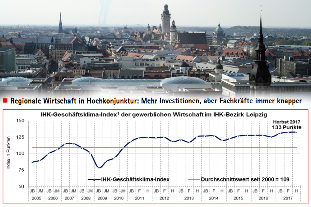 Konjunktur im Kammerbezirk Leipzig. Grafik: IHK zu Leipzig, Foto: L-IZ
