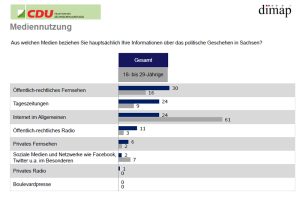 Mediennutzung in Sachsen. Grafik: Dimap, CDU-Fraktion Sachsen