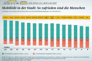 Zufriedenheit mit der Mobilität in 15 deutschen Großstädten. Grafik: ADAC-Monitor
