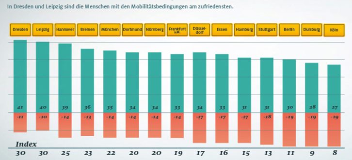 Zufriedenheit mit der Mobilität in 15 deutschen Großstädten. Grafik: ADAC-Monitor