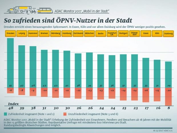 Zufriedenheitswerte mit dem ÖPNV. Grafik: ADAC Monitor