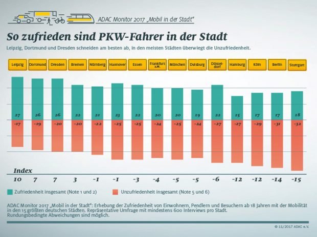 Zufriedenheitswerte der Pkw-Nutzer. Grafik: ADAC-Monitor