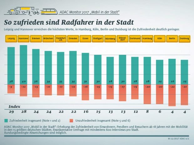 Zufriedenheitswerte der Radfahrer. Grafik: ADAC-Monitor