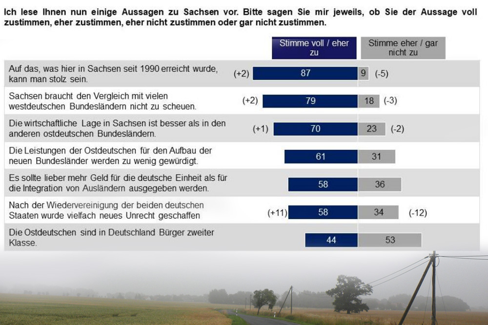 Die Sachsen zu Wirtschaft und Wiedervereinigung. Grafik: Sachsen-Monitor 2017