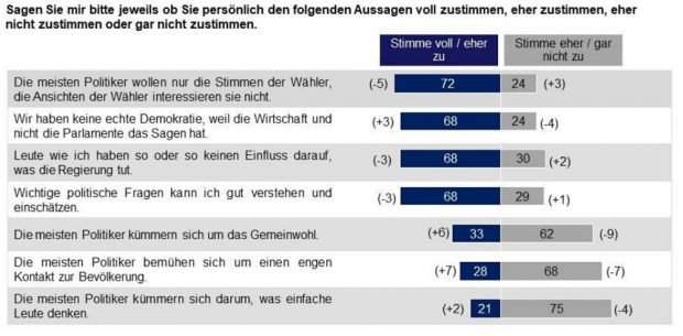 Was die Sachsen über Politiker denken. Grafik: Sachsen-Monitor 2017