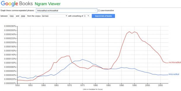Karriere der Worte linksradikal und rechtsradikal seit 1950. Screenshot: L-IZ