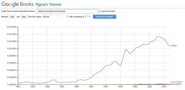 Google-Ngram zur Karriere der Worte radikal, linksradikal und rechtsradikal. Screenshot: L-IZ