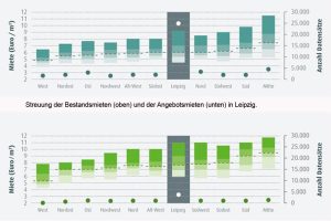 Bestands-und Angebotsmieten in Leipzig. Grafik: PISA Wohnungsmarktbericht
