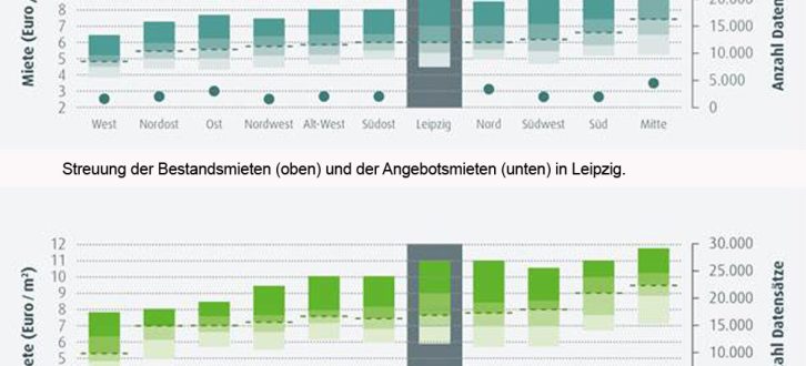 Bestands-und Angebotsmieten in Leipzig. Grafik: PISA Wohnungsmarktbericht