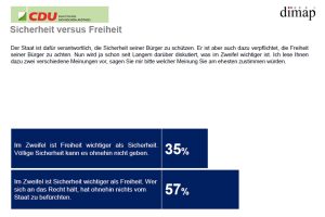 Falsche Alternative: Sicherheit gegen Freiheit. Grafik: Dimap, CDU-Fraktion Sachsen