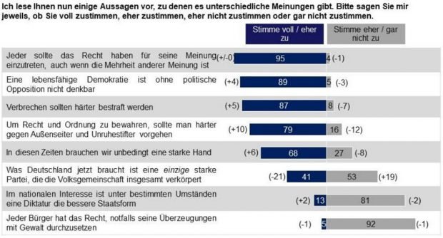 Die Sachsen zu Demokratie, Recht und Ordnung. Grafik: Sachsen-Monitor 2017