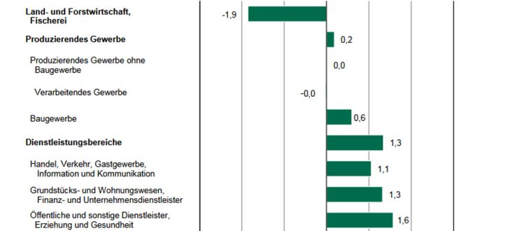 Die Entwicklung der Erwerbstätigenzahl. Grafik: Freistaat Sachsen, Landesamt für Statistik