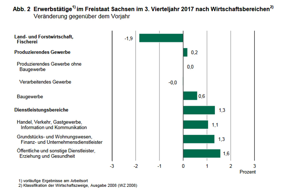 Die Entwicklung der Erwerbstätigenzahl. Grafik: Freistaat Sachsen, Landesamt für Statistik