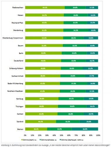 Lebenszufriedenheit nach Bundesländern. Grafik: BARMER