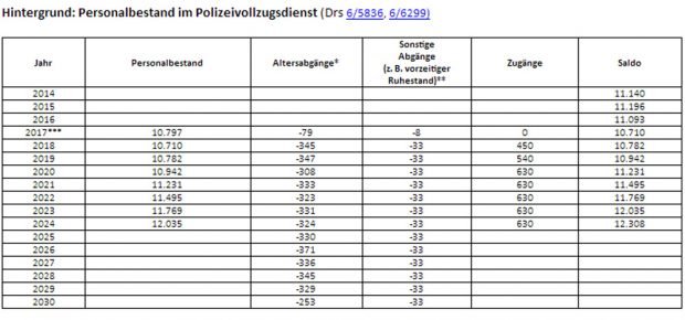 Die Polizeistärke, wie sie sich nach Rechnung von Enrico Stange ergibt. Grafik: Linksfraktion, Enrico Stange