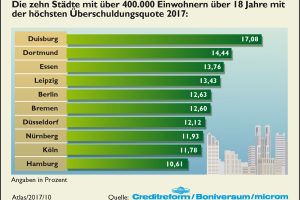 Verschuldung in den Großstädten. Grafik: Creditreform
