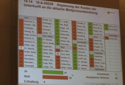 Die namentliche Abstimmung zur Anpassung der Kosten der Unterkunft. Foto: L-IZ.de