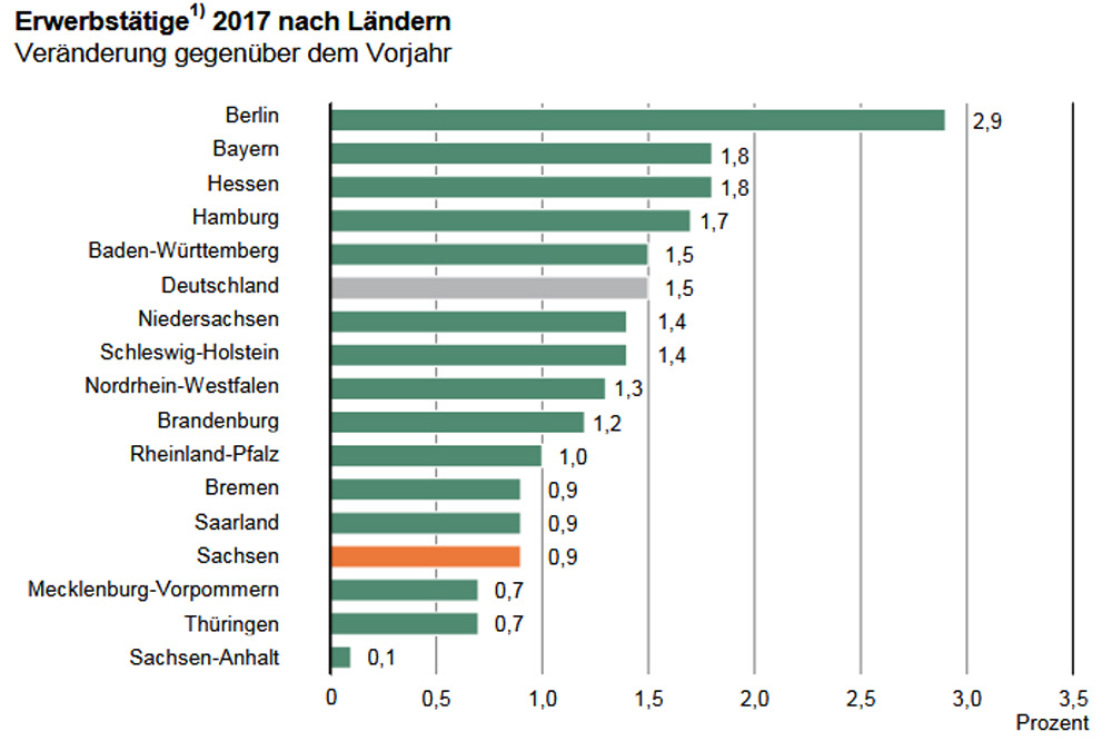 Selbst bei der Schaffung von Arbeitsplätzen hängt der Osten hinterher. Grafik: Sächsisches Landesamt für Statistik