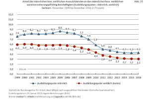 Die sächsische Auszubildendenquote 1999 bis 2016. Grafik: BIAJ