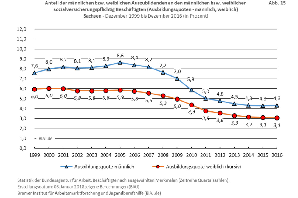 Die sächsische Auszubildendenquote 1999 bis 2016. Grafik: BIAJ
