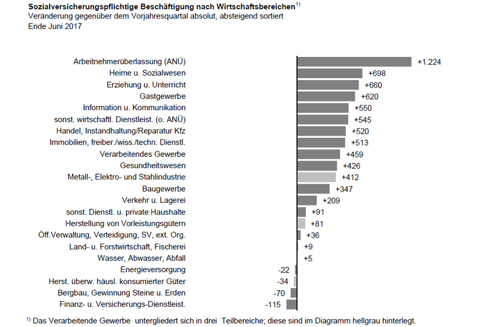 Zuwachs an Beschäftigten im ersten Halbjahr 2017. Grafik: Arbeitsagentur Leipzig