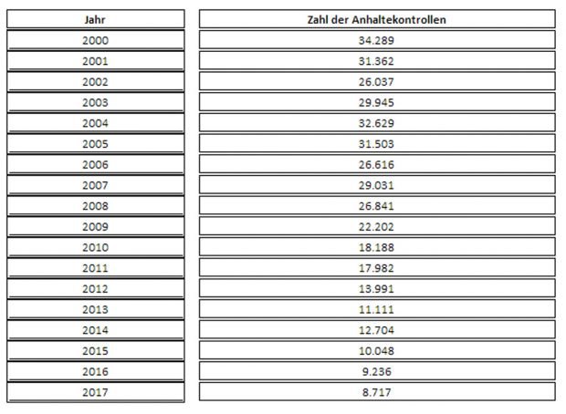 Zahl der Anhaltekontrollen bei Geschwindigkeitskontrollen. Grafik: Linksfraktion Sachsen