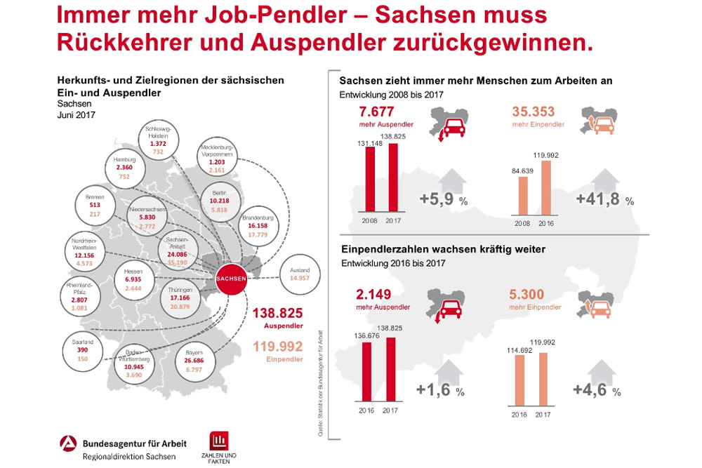 Die sächsischen Pendlerzahlen 2017. Grafik: Arbeitsagentur Sachsen