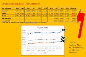 Entwicklung der Flugbewegungen am Flughafen Leipzig / Halle. Grafik: Bürgerinitiative "Gegen die neue Flugroute"