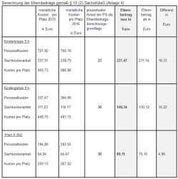 Berechnung der Kita-Beiträge durch das Sozialdezernat. Grafik: Stadt Leipzig