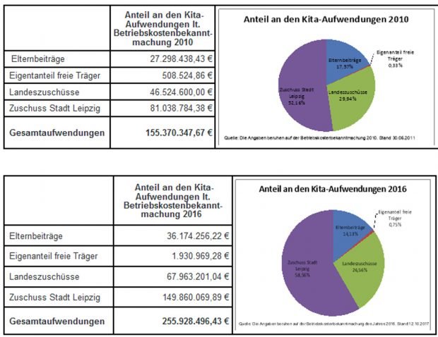 Anteilige Verteilung der Kita-Kosten. Grafik: Stadt Leipzig