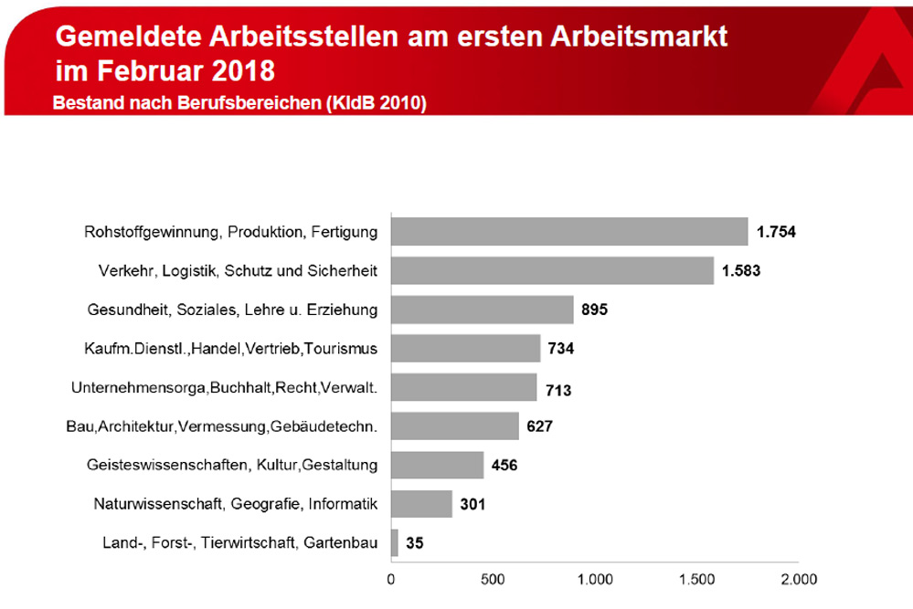 Gemeldete freie Stellen im Februar. Grafik: Arbeitsagentur Leipzig