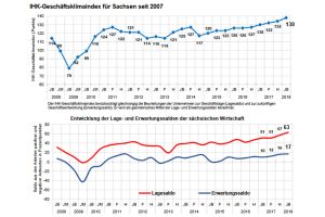 Geschäftsklimaindex, Lageeinschätzung und Erwartungen zum Jahresbeginn 2018. Grafik: IHK