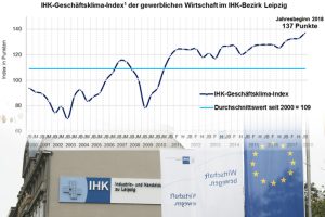 Geschäftsklimaindex-Entwicklung in Leipzig. Grafik: IHK, Foto: L-IZ